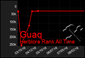 Total Graph of Guaq