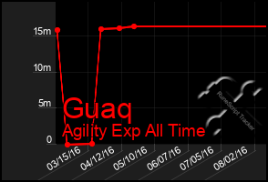 Total Graph of Guaq