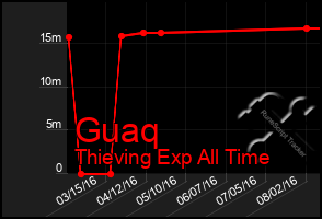 Total Graph of Guaq