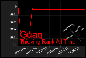 Total Graph of Guaq