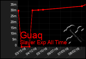 Total Graph of Guaq