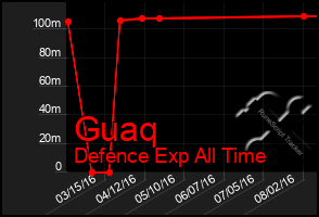 Total Graph of Guaq