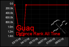 Total Graph of Guaq