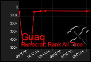 Total Graph of Guaq