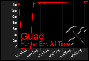 Total Graph of Guaq