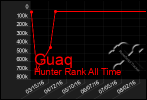 Total Graph of Guaq