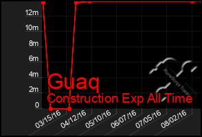 Total Graph of Guaq