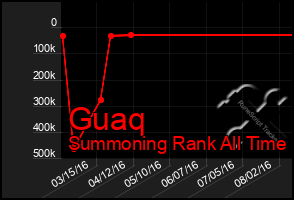 Total Graph of Guaq