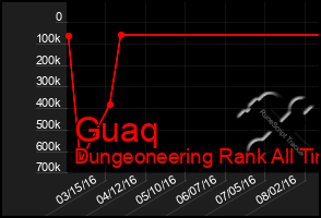 Total Graph of Guaq