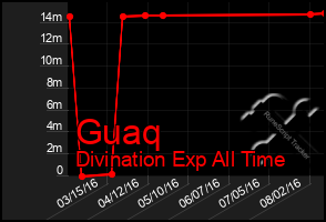 Total Graph of Guaq