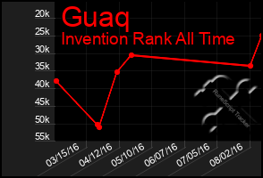 Total Graph of Guaq