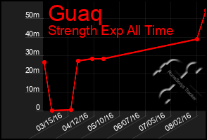 Total Graph of Guaq