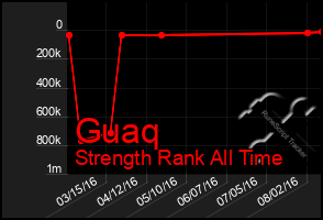 Total Graph of Guaq