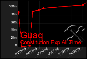 Total Graph of Guaq