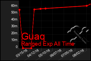 Total Graph of Guaq