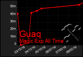 Total Graph of Guaq