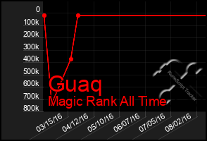 Total Graph of Guaq