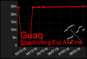 Total Graph of Guaq