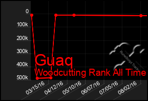 Total Graph of Guaq