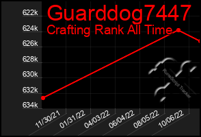 Total Graph of Guarddog7447