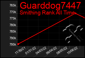 Total Graph of Guarddog7447