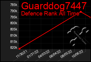 Total Graph of Guarddog7447