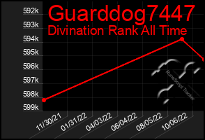 Total Graph of Guarddog7447