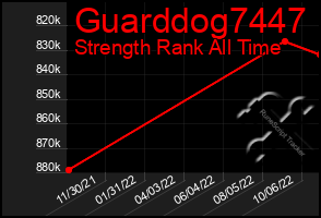 Total Graph of Guarddog7447