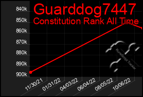 Total Graph of Guarddog7447