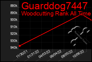 Total Graph of Guarddog7447