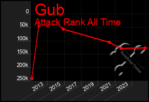 Total Graph of Gub