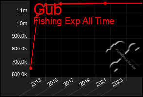 Total Graph of Gub