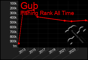 Total Graph of Gub