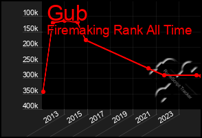 Total Graph of Gub