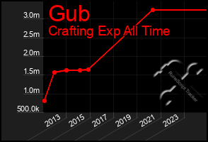 Total Graph of Gub