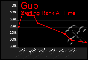 Total Graph of Gub