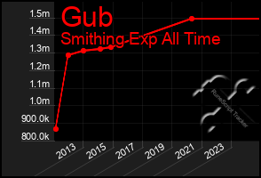 Total Graph of Gub