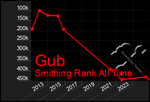 Total Graph of Gub