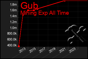 Total Graph of Gub