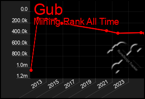 Total Graph of Gub