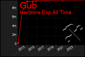 Total Graph of Gub