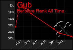 Total Graph of Gub