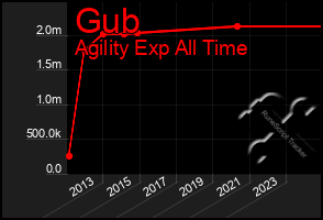 Total Graph of Gub