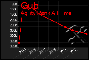 Total Graph of Gub