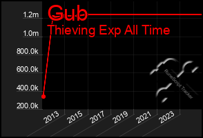 Total Graph of Gub