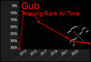 Total Graph of Gub