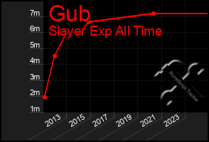 Total Graph of Gub