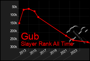 Total Graph of Gub