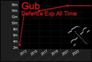 Total Graph of Gub