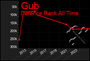 Total Graph of Gub